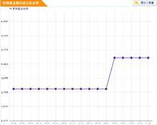 萊州黃金海岸房價走勢圖
