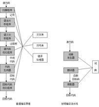 編譯原理[從實戰中理解編譯原理]