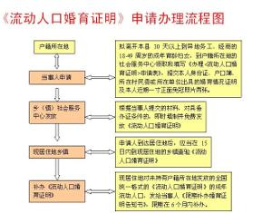 流動人口婚育證明流程圖