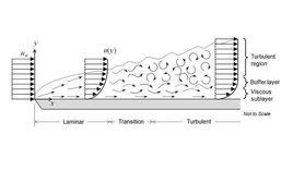 湍流運動 湍流運動