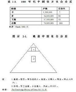 周朝的社會階層