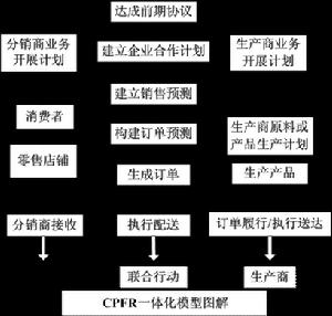 財務供應鏈管理