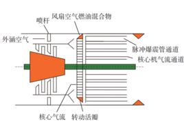 核心氣流 核心氣流