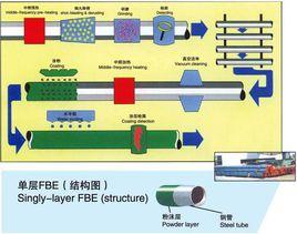環氧粉末 環氧粉末