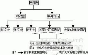 金融監管治理