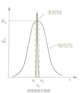 峰值吸收測量法 峰值吸收測量法