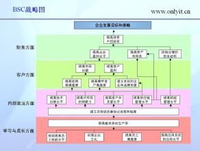 股東價值中心法 股東價值中心法