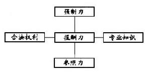 渠道控制五力模型