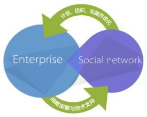 社會化商業 社會化商業