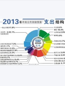 財政支出 財政支出