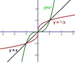 反函式圖像 反函式圖像