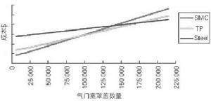圖1 幾種材質的氣門室罩蓋生產成本的比較