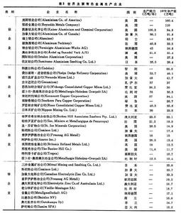 世界有色金屬工業