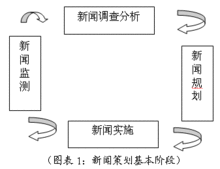 新聞策劃基本階段