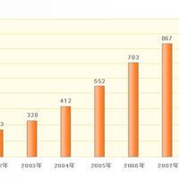 進銷差價率 進銷差價率