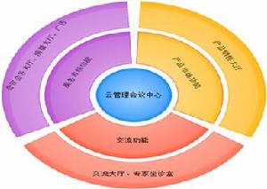 雲管理會議中心業務構成圖