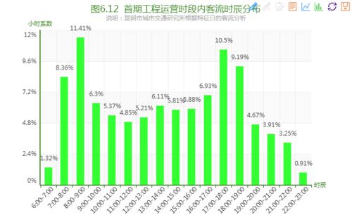 2014年首期工程運營時段內客流時辰分布