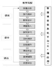 智慧課堂教學流程