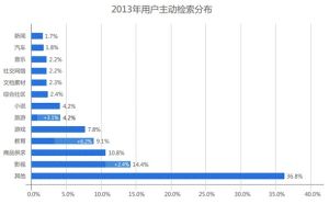2013年用戶動檢索分布