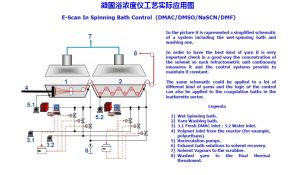 凝固浴線上濃度儀 凝固浴線上濃度儀