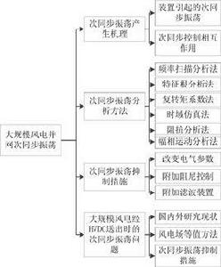 大規模風電併網次同步振盪