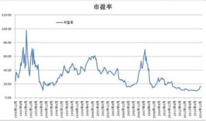 歷史市盈率