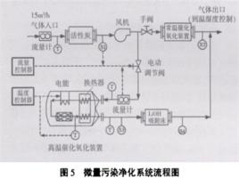 航天氣體淨化設備