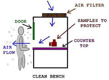 超淨工作檯，不可操作具有生物危害性的試劑