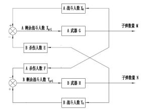 蘭切斯特第二法則系統思考框圖
