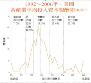 資本報酬率 資本報酬率
