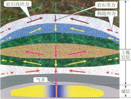 上覆層壓力 上覆層壓力