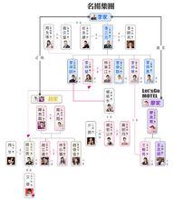 人物角色組織圖