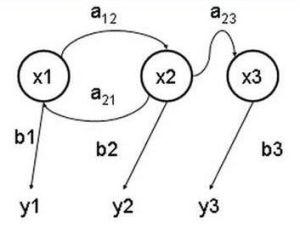 隱馬爾可夫模型
