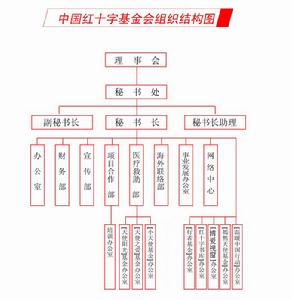 （圖）中國紅基會組織結構圖