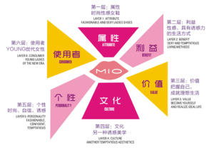 MIO品牌六面體圖