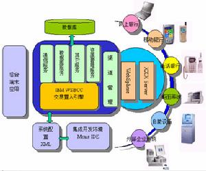 渠道結構系統化