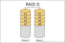 raid[獨立冗餘磁碟陣列]