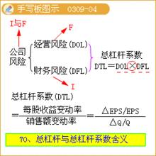 企業的財務槓桿效應