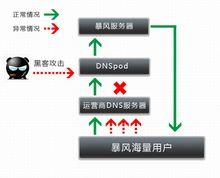 DNSPod受到攻擊