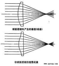 非球面透鏡