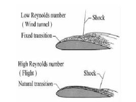 高雷諾數風洞 高雷諾數風洞