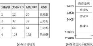 單一連續分區分配方式