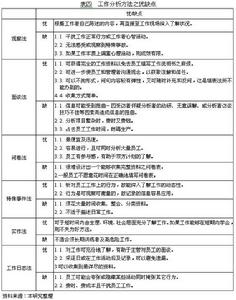 職位分析問卷法