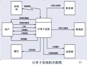 結構化系統分析方法