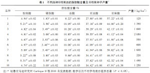 不同品種印奇果油的脂肪酸含量及印奇果種子產量