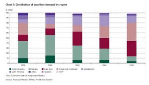 圖3:金飾需求分布(按地區劃分)