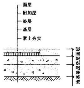 地坪層 地坪層