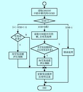 錯誤中斷處理 錯誤中斷處理
