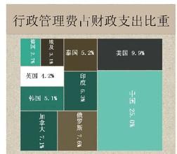 行政管理費 行政管理費