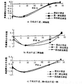 分布係數法 分布係數法